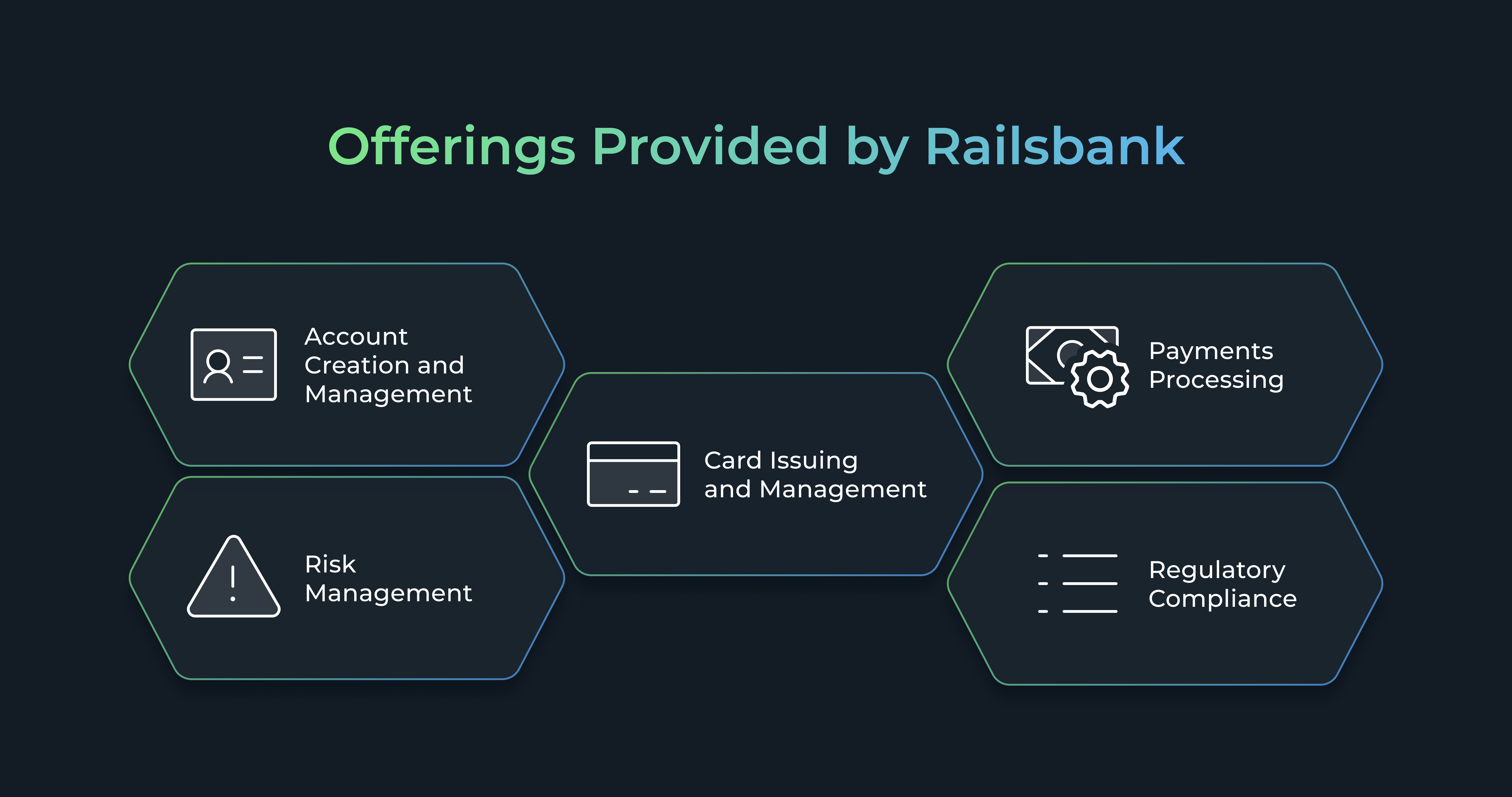 Offerings Provided by Railsbank: Account Creation and Management, Card Issuing and Management, Payments Processing, Regulatory Compliance, Risk Management
