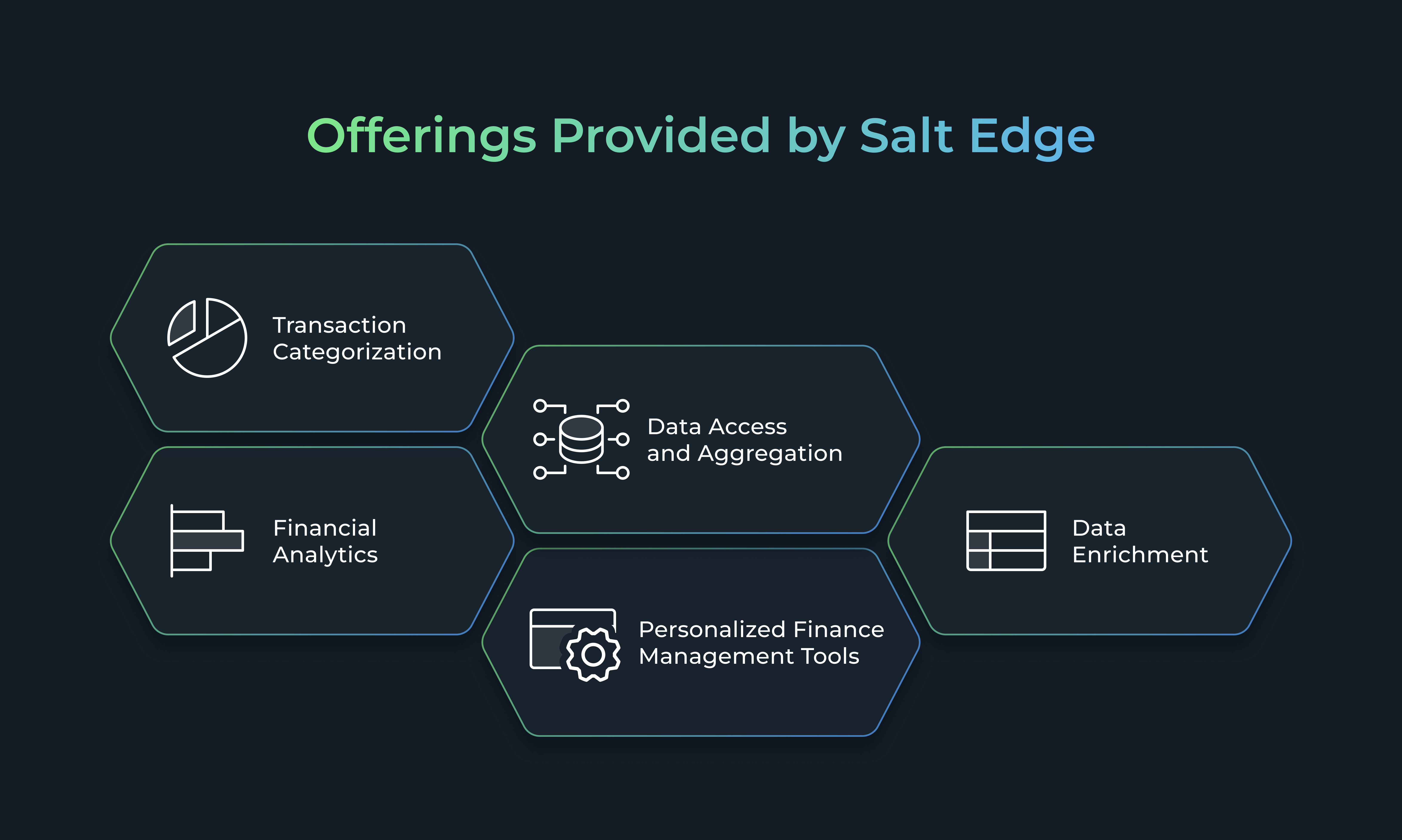 Offerings Provided by Salt Edge: Data Access and Aggregation, Data Enrichment, Transaction Categorization, Financial Analytics, Personalized Finance Management Tools

