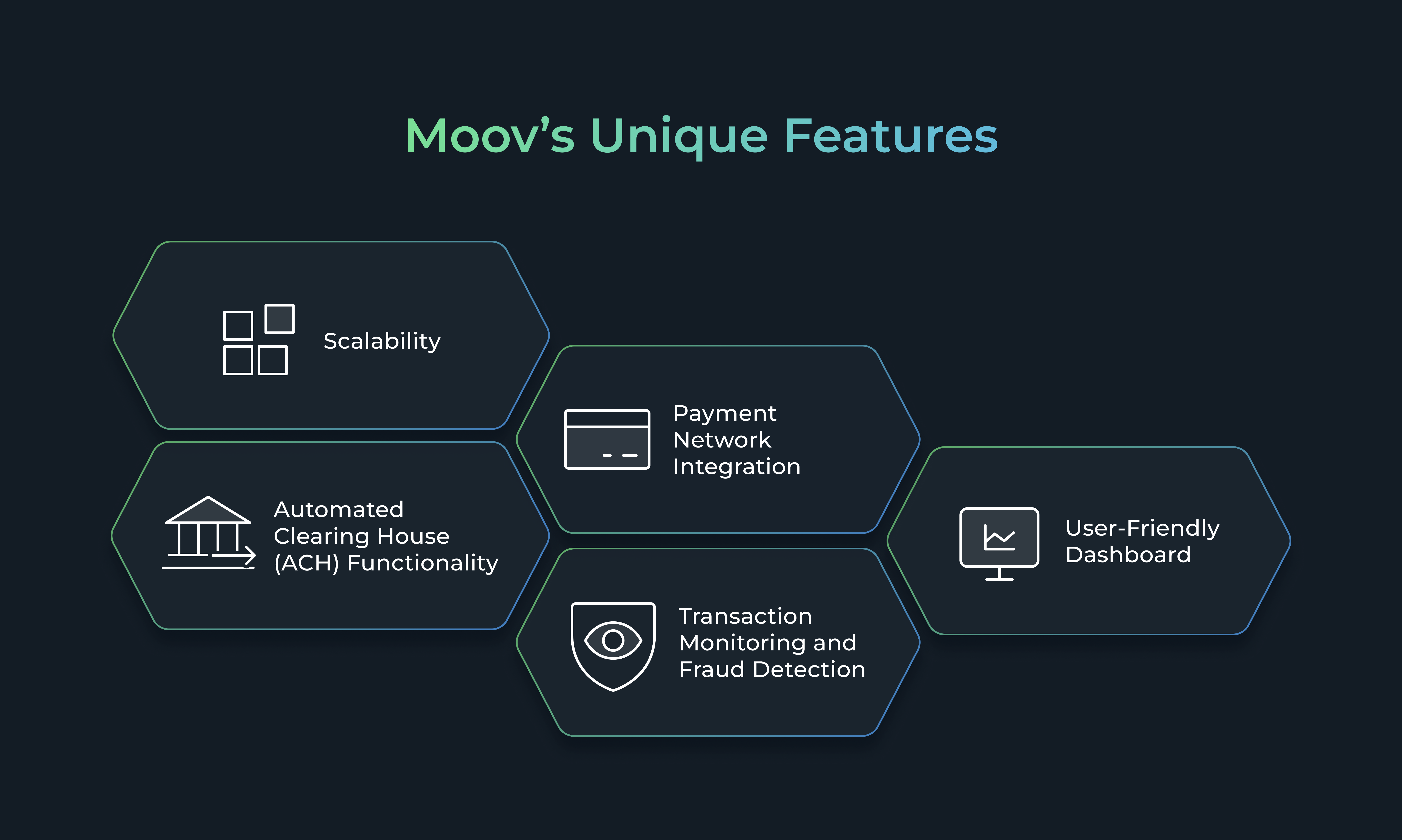 Moov’s Unique Features: Automated Clearing House (ACH) Functionality, Payment Network Integration, Transaction Monitoring and Fraud Detection, Scalability, User-Friendly Dashboard
