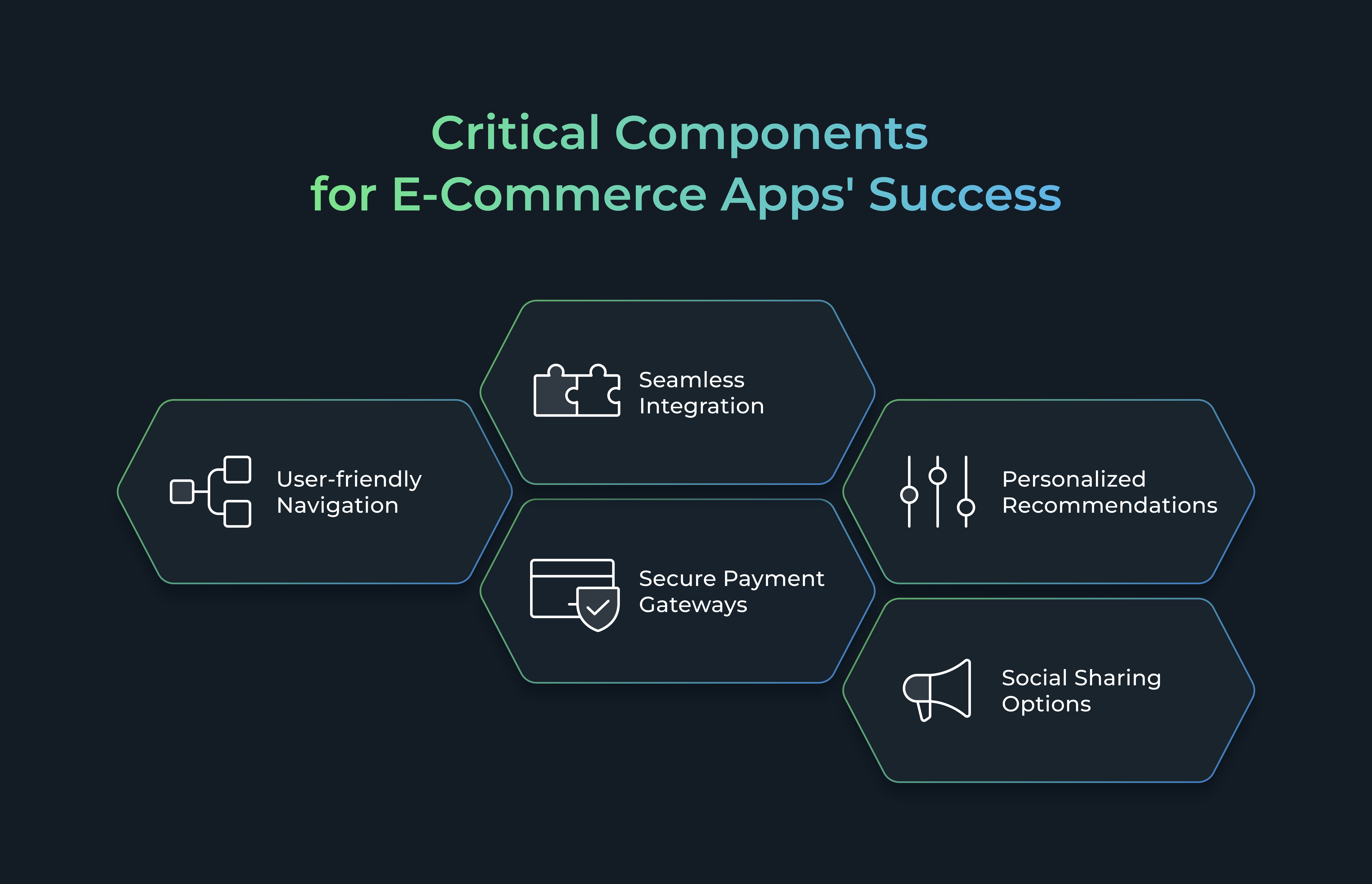 Critical Components for E-Commerce Apps' Success: User-friendly Navigation, Secure Payment Gateways, Personalized Recommendations, Social Sharing Options, Seamless Integration