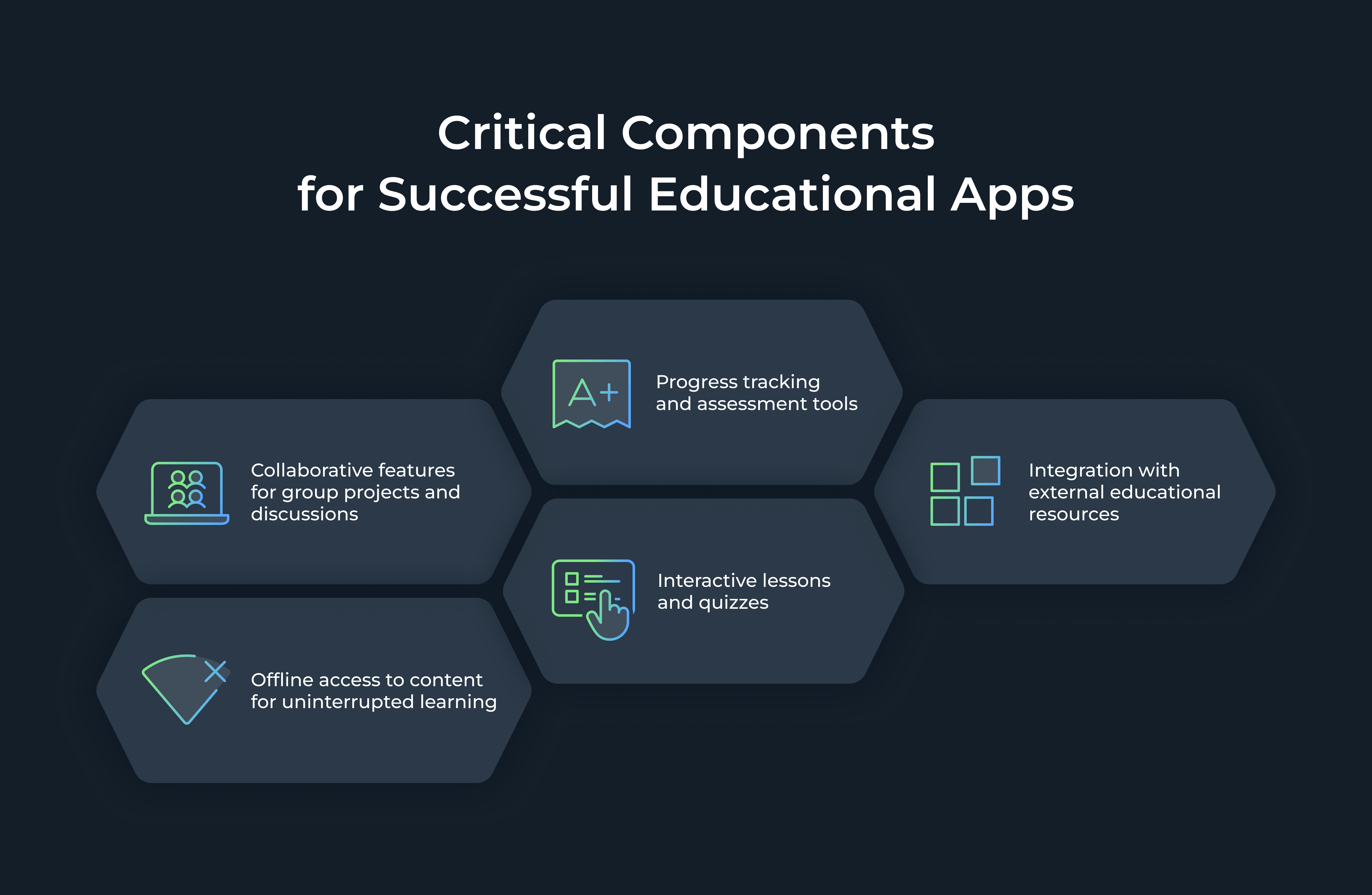 Critical Components for Successful Educational Apps: Interactive lessons and quizzes, Progress tracking and assessment tools, Integration with external educational resources, Collaborative features for group projects and discussions, Offline access to content for uninterrupted learning

