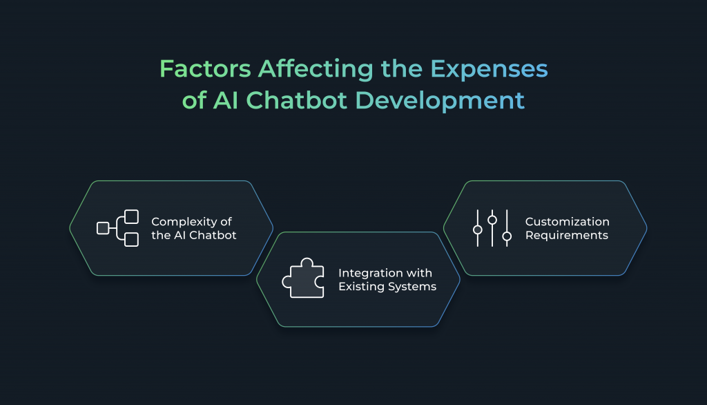 Factors Affecting the Expenses of AI Chatbot Development: Complexity of the AI Chatbot, Integration with Existing Systems, Customization Requirements.
