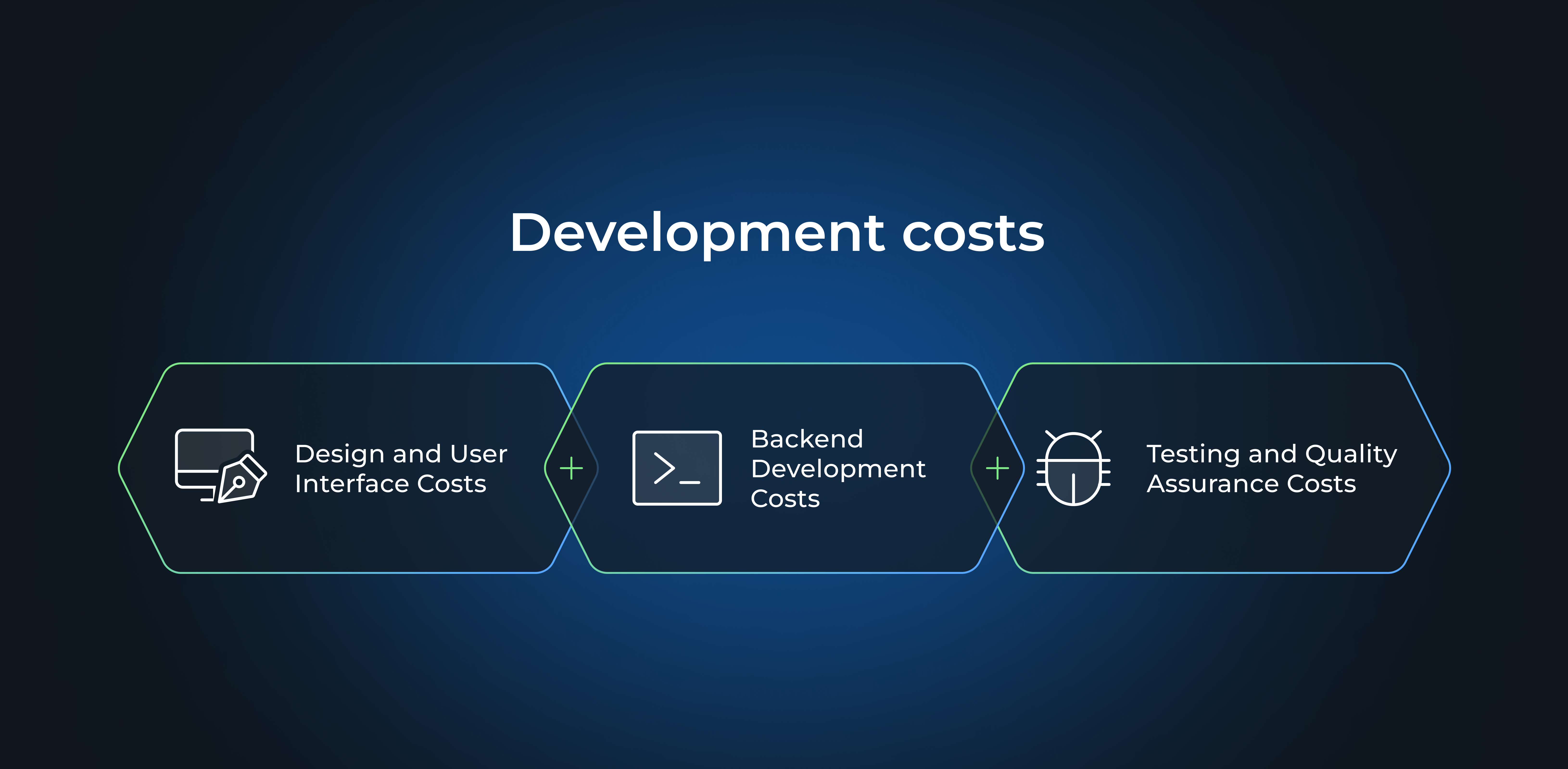 Development costs: Design, User Interface Costs, Backend Development Costs, Testing, Quality Assurance Costs
