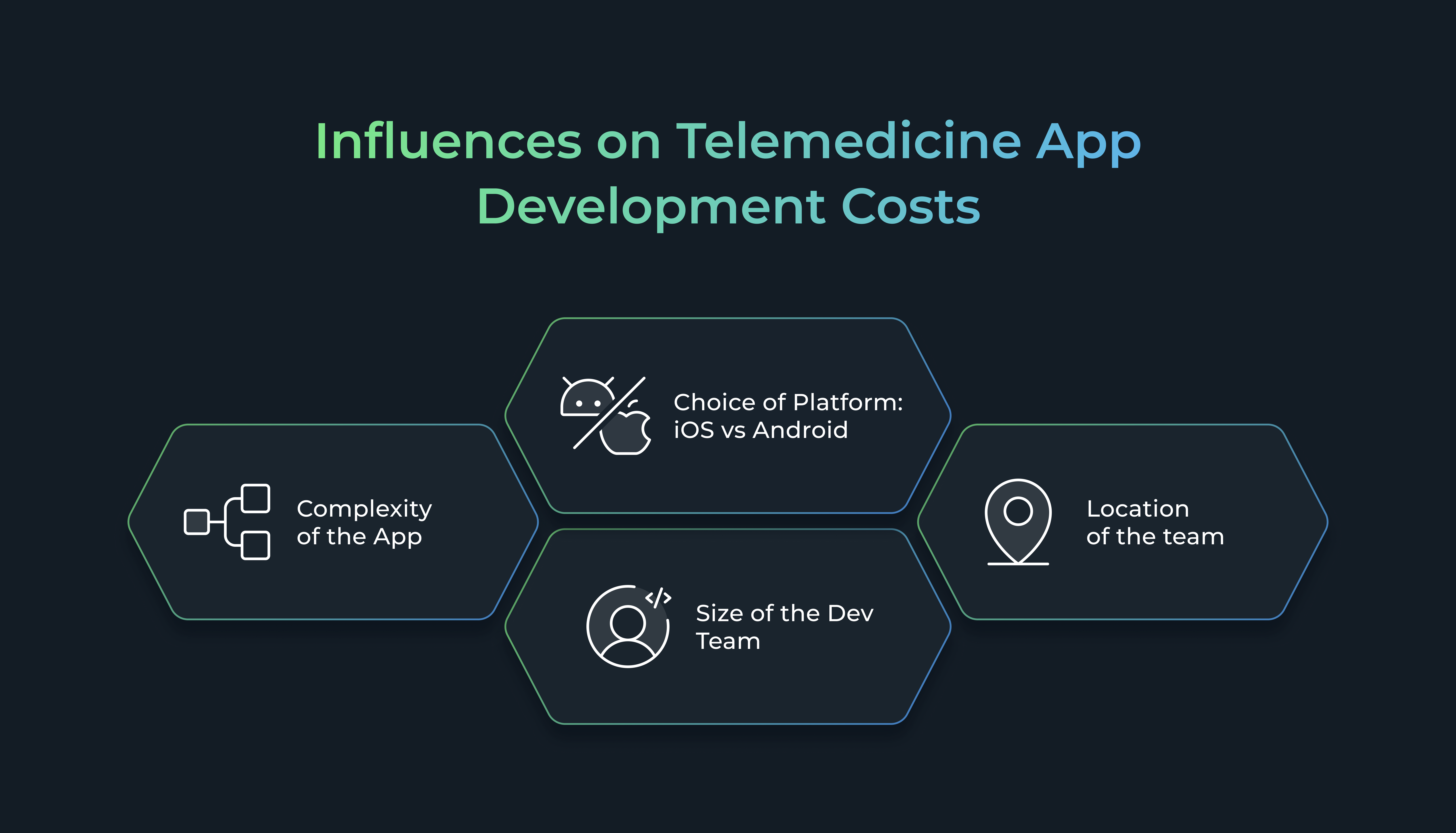 Influences on Telemedicine App Development Costs: Complexity of the App, Choice of Platform: iOS vs Android, Location of the team, Size of the Dev Team