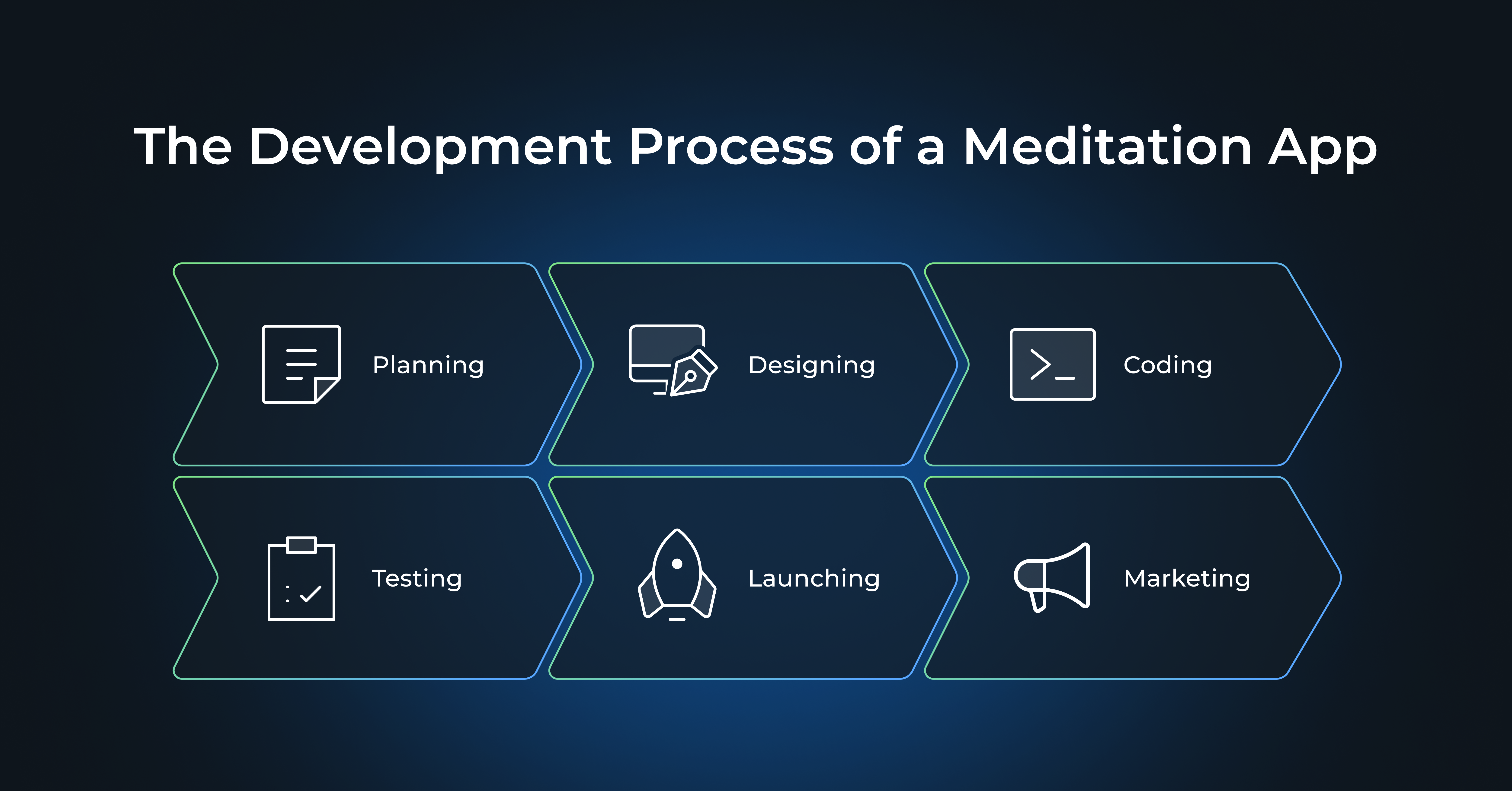 The Development Process of a Meditation App: Planning, Designing, Coding, Testing, Launching, Marketing
