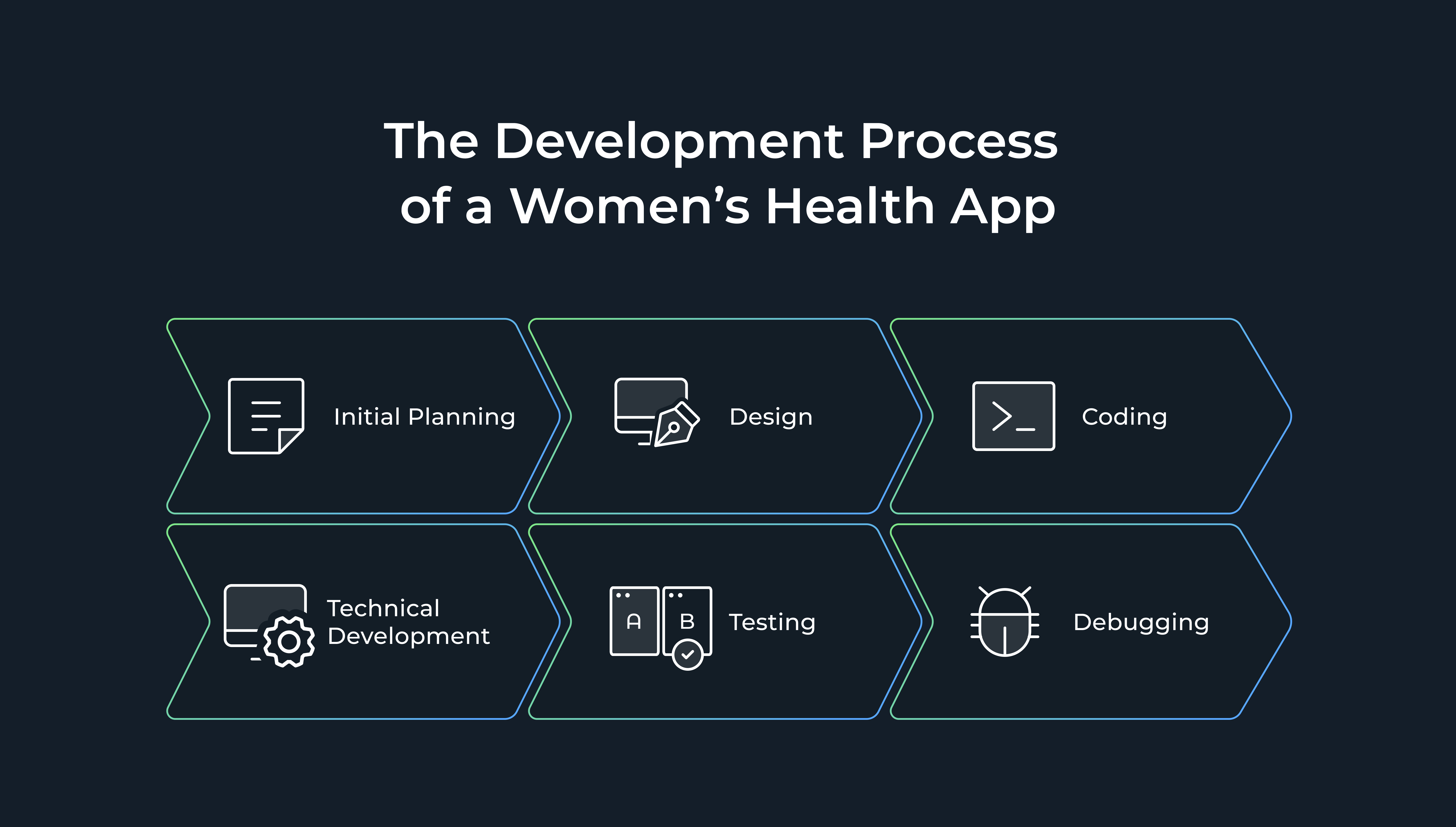 The Development Process of a Women’s Health App: Initial Planning, Design, Coding, Technical Development, Testing, Debugging

