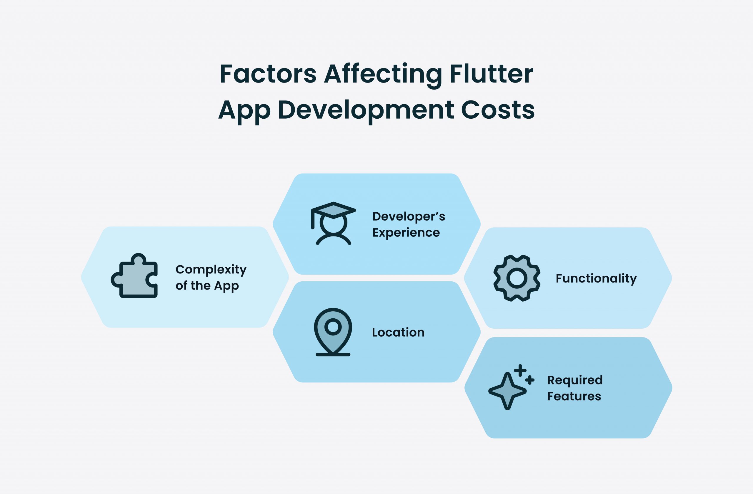 Factors Affecting Flutter App Development Costs: Complexity of the App; Developer’s Experience; Location; Required Features; Functionality