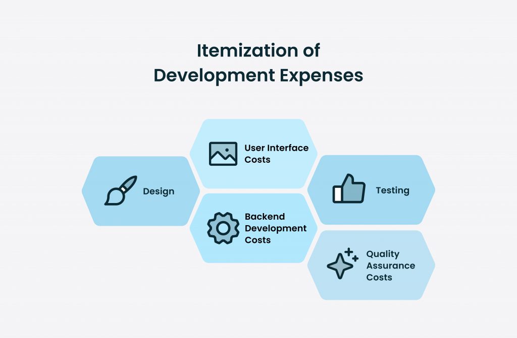 Itemization of Development Expenses: Design; User Interface Costs;Backend Development Costs; Testing; Quality Assurance Costs