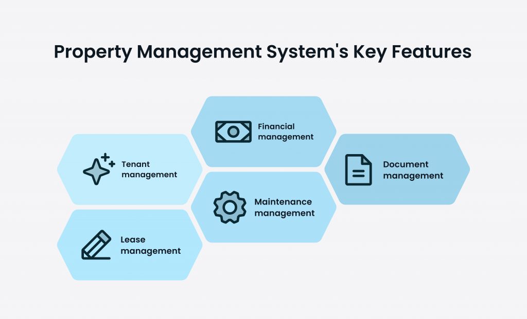 Property Management System`s Key Features: Tenant management; Lease management; Financial management; Maintenance management; Document management