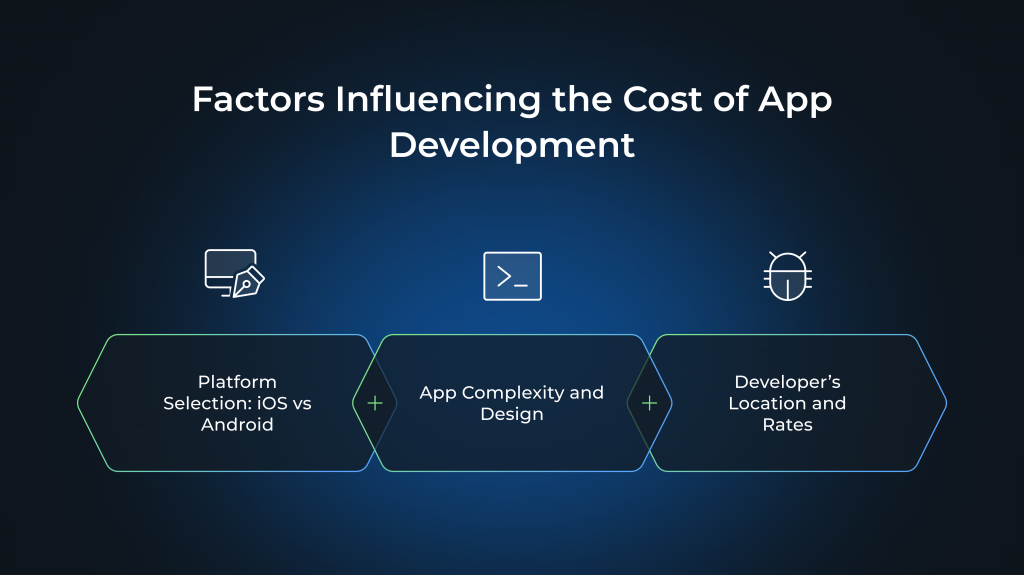 Factors influencing the cost of app development: Platform Selection: iOS vs Android, App complexity and design, developer`s location and rates
