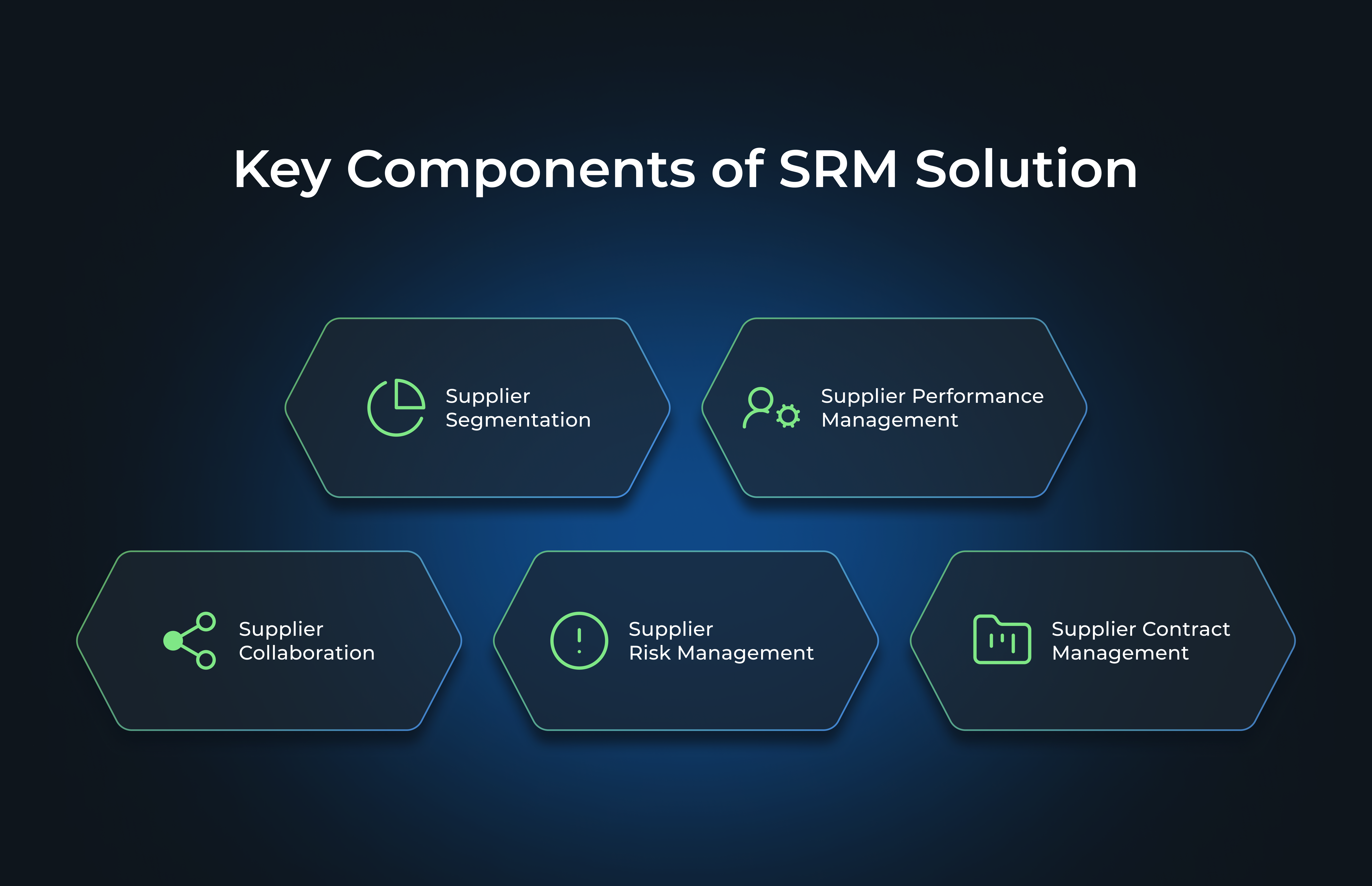 Key Components of SRM Solution: Supplier Segmentation, Supplier Performance Management, Supplier Collaboration, Supplier Risk Management, Supplier Contract Management 
