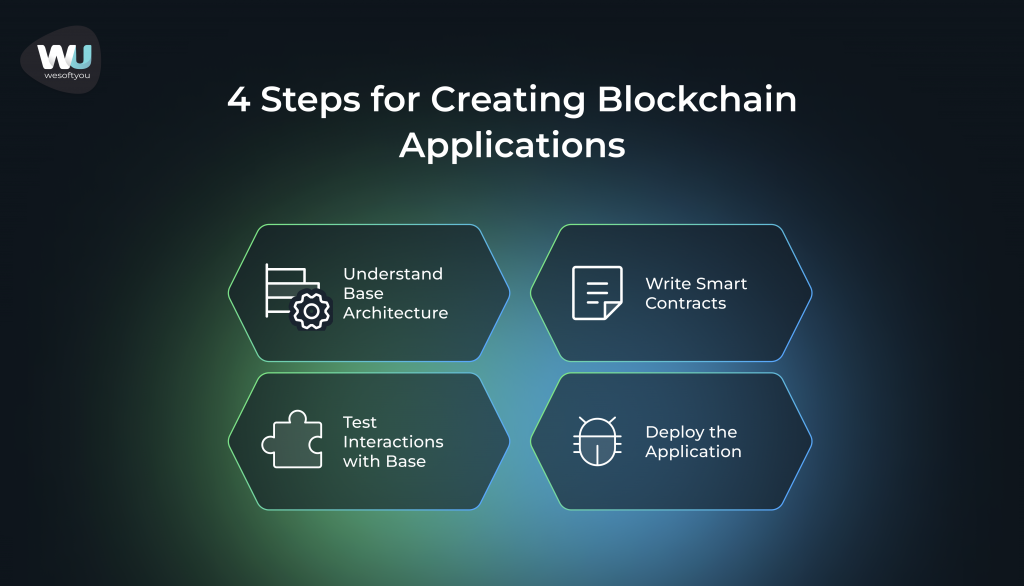 4 steps for creating blockchaim apps:  Understand Base Architecture, Write Smart Contracts, test Interactions with Base, Deploy the Application