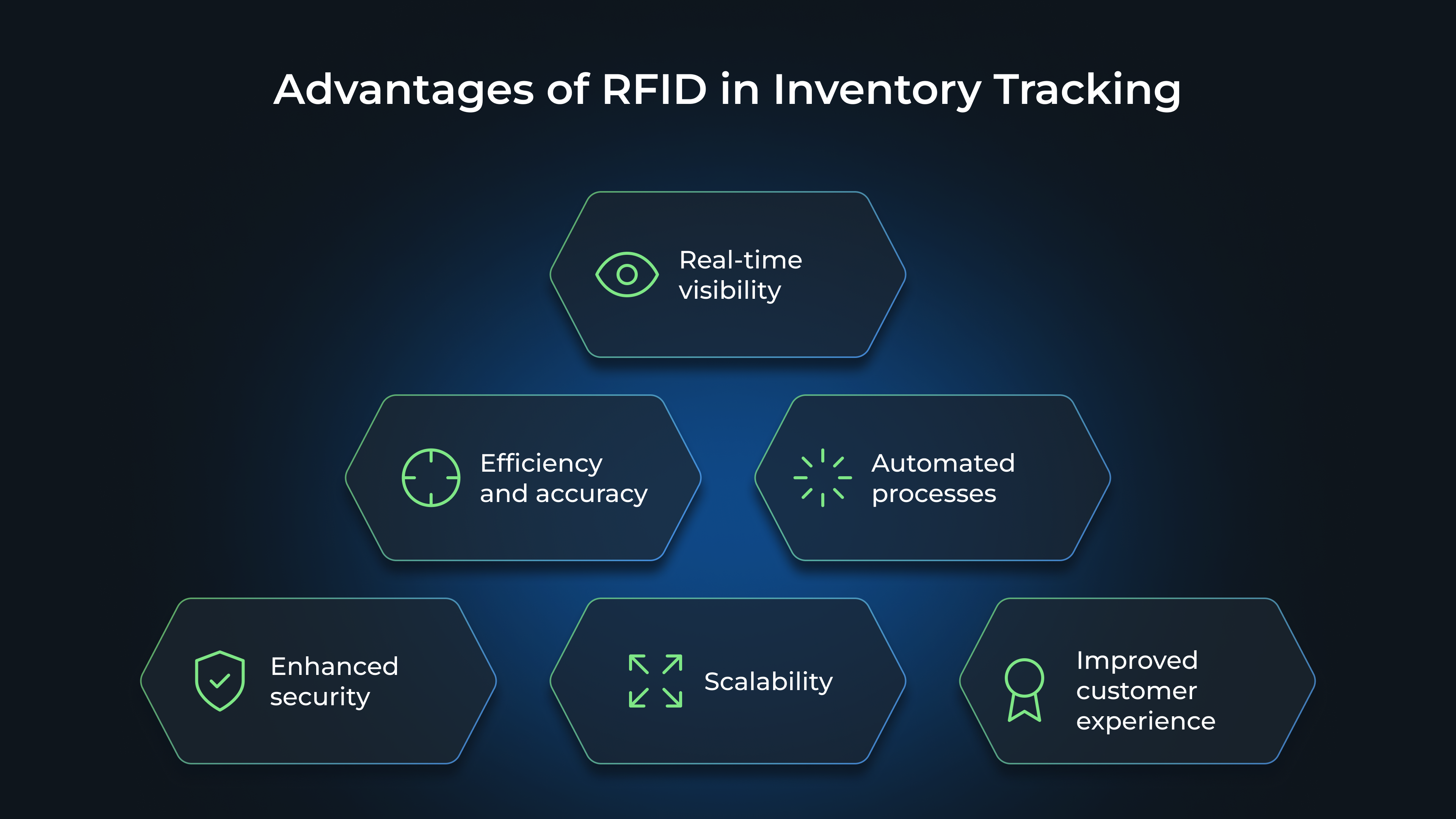 Advantages of RFID in Inventory Tracking: Real-time visibility, Efficiency and accuracy, Automated processes, Enhanced security, Scalability, Improved customer experience 
