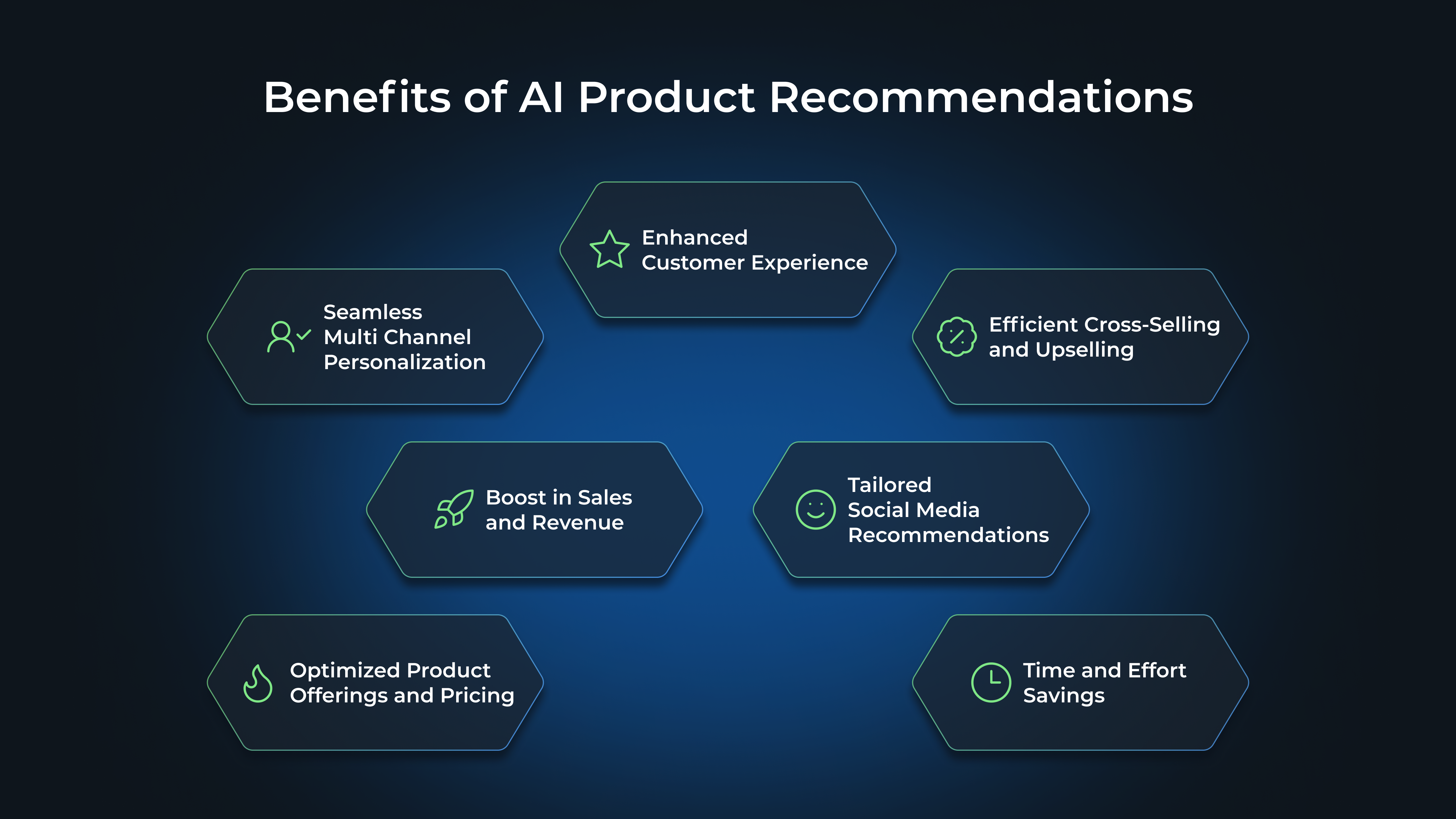 Benefits of AI Product Recommendations: Enhanced Customer Experience, Seamless Multi Channel Personalization, Boost in Sales and Revenue, Optimized Product Offerings and Pricing, Efficient Cross-Selling and Upselling, Tailored Social Media Recommendations, Time and Effort Savings
