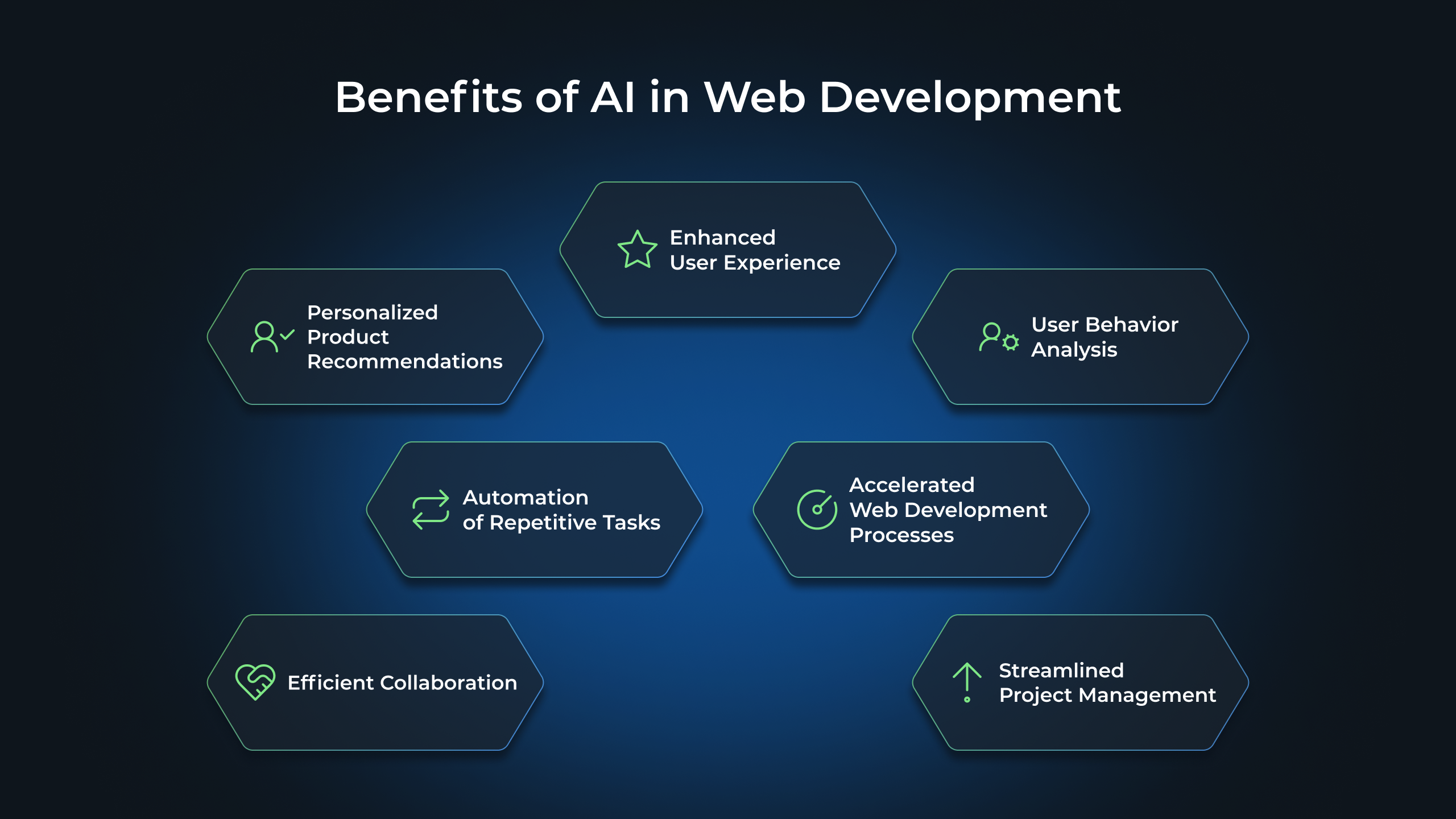 Benefits of AI in Web Development: Enhanced User Experience, Personalized Product Recommendations, User, Behavior Analysis, Automation of Repetitive Tasks, Accelerated Web Development Processes, Efficient Collaboration, Streamlined Project Management
