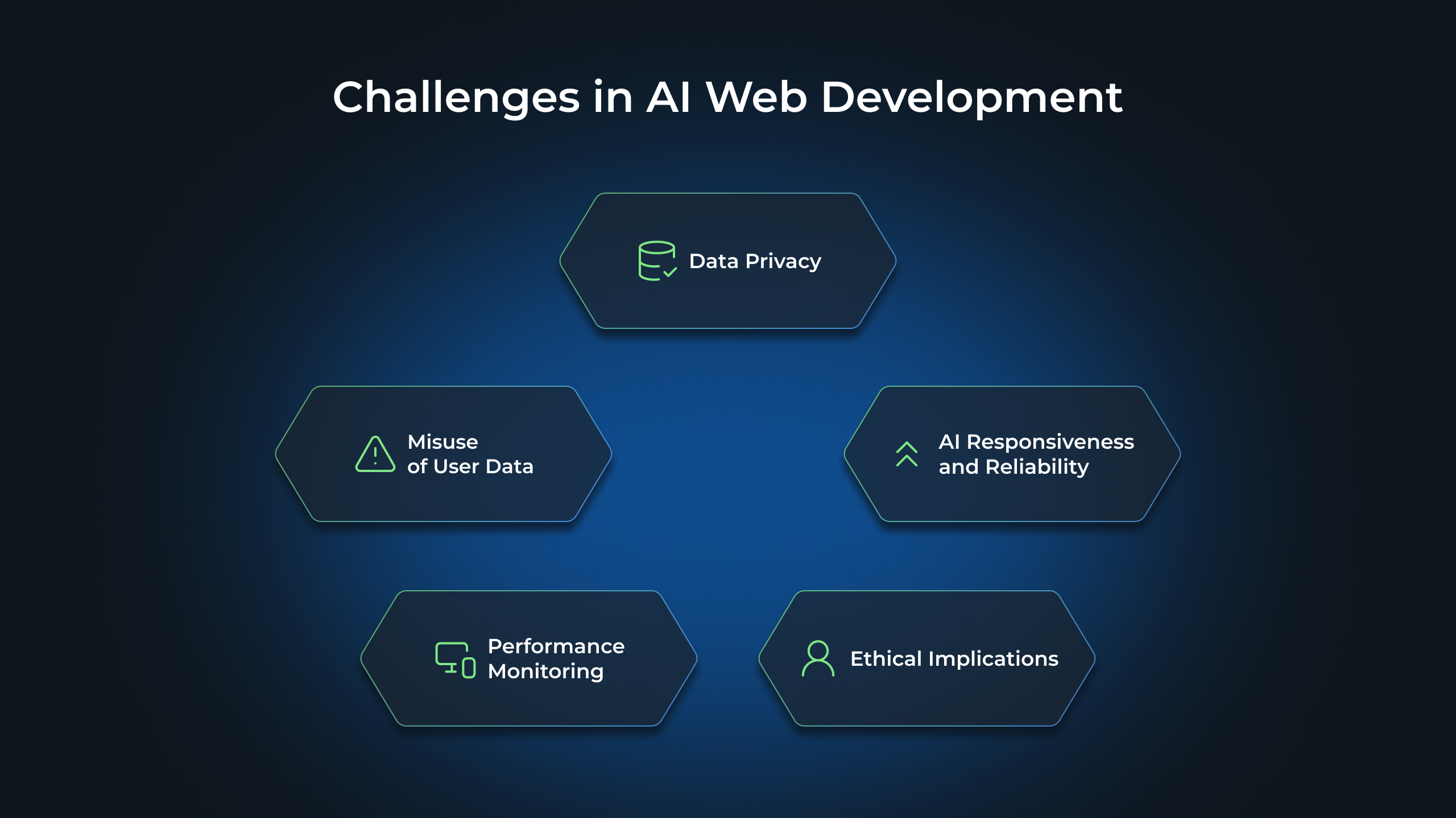 Challenges in AI Web Development: Data Privacy, Misuse of User Data, AI Responsiveness and Reliability, Performance Monitoring, Ethical Implications
