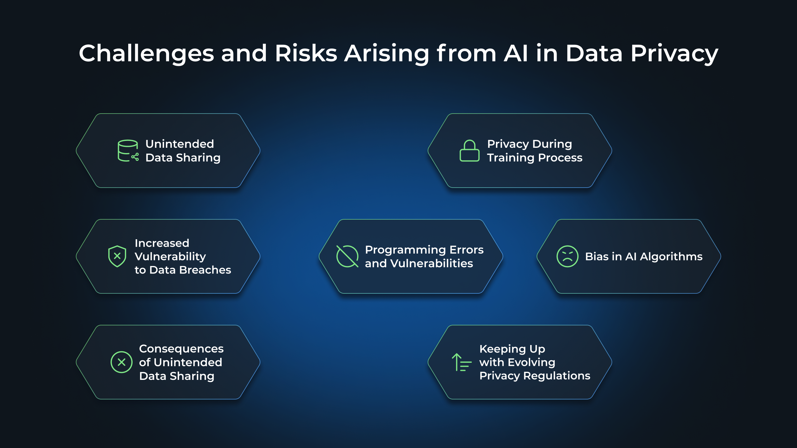 Challenges and Risks Arising from AI in Data Privacy: Unintended Data Sharing, Increased Vulnerability to Data Breaches, Consequences of Unintended Data Sharing, Privacy During Training Process, Programming Errors and Vulnerabilities, Bias in AI Algorithms, Keeping Up with Evolving Privacy Regulations
