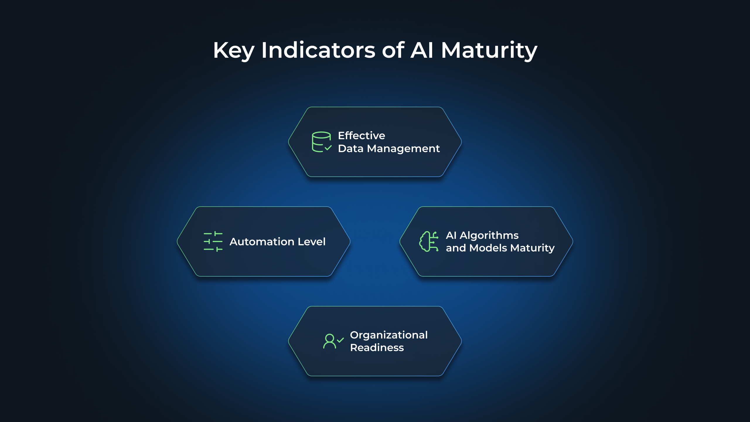 Key Indicators of AI Maturity: Effective Data Management, Automation Level, AI Algorithms and Models Maturity, Organizational Readiness
