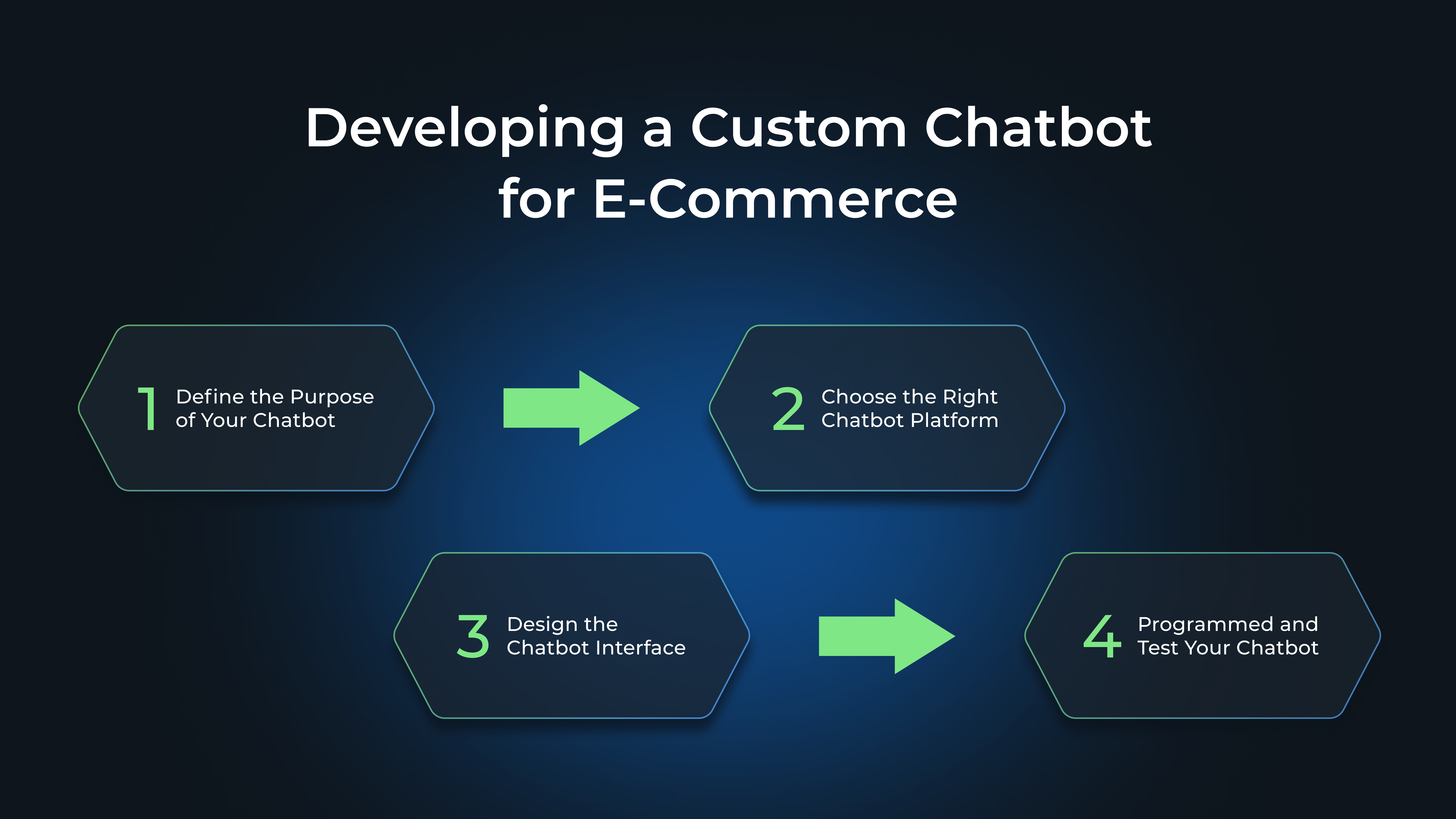 Developing a Custom Chatbot for E-Commerce: Step-by-Step: Define the Purpose of Your Chatbot, Сhoose the Right Chatbot Platform, Design the Chatbot Interface, Programme and Test Your Chatbot
