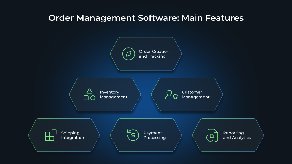 Order Management Software: Main Features: Order Creation and Tracking, Inventory Management, Customer Management, Shipping Integration, Payment Processing, Reporting and Analytics

