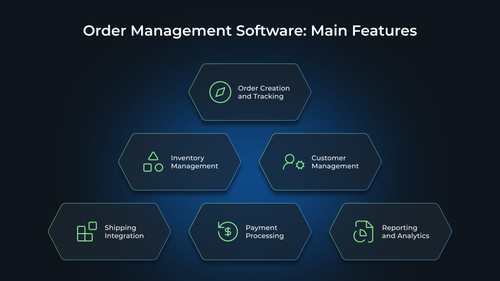 Order Management Software: Main Features: Order Creation and Tracking, Inventory Management, Customer Management, Shipping Integration, Payment Processing, Reporting and Analytics
