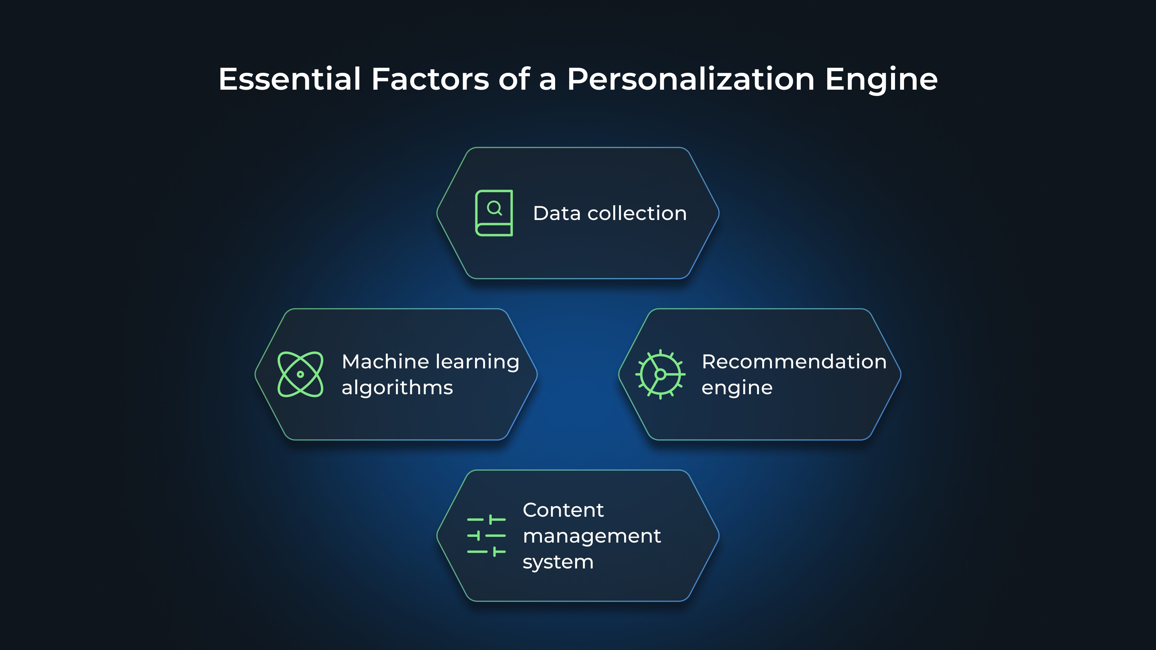 Essential Factors of a Personalization Engine: Data collection, Machine learning algorithms, Recommendation engine, Content management system