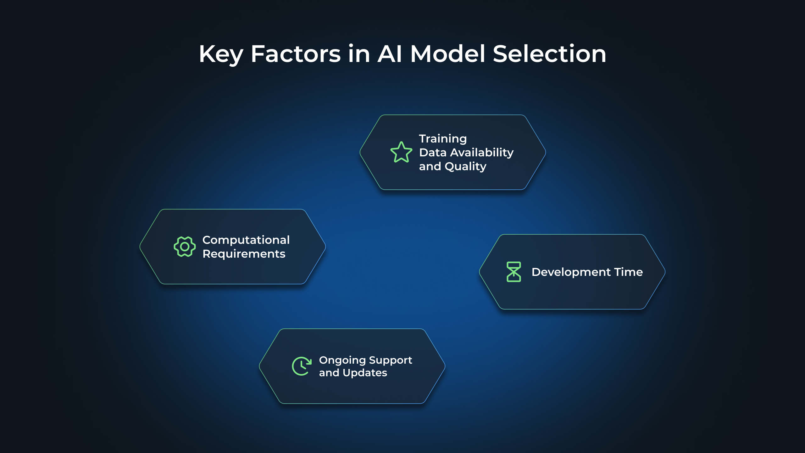 Key Factors in AI Model Selection: Training Data Availability and Quality, Computational Requirements, Development Time, Ongoing Support and Updates 
