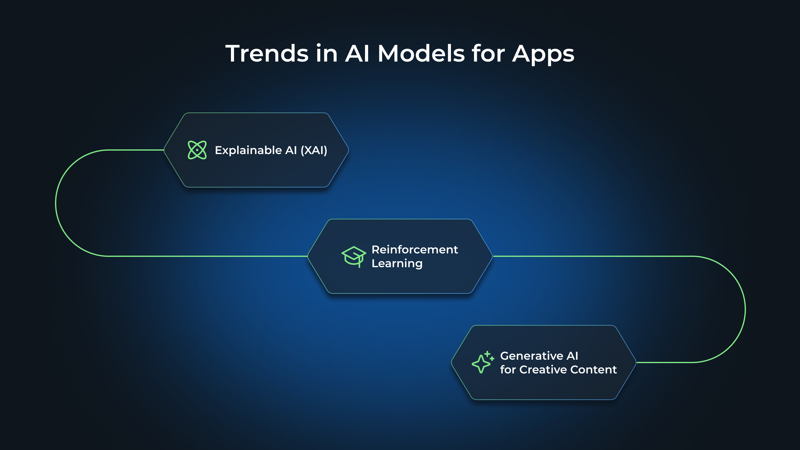 Trends in AI Models for Apps: Explainable AI (XAI), Reinforcement Learning, Generative AI for Creative Content
