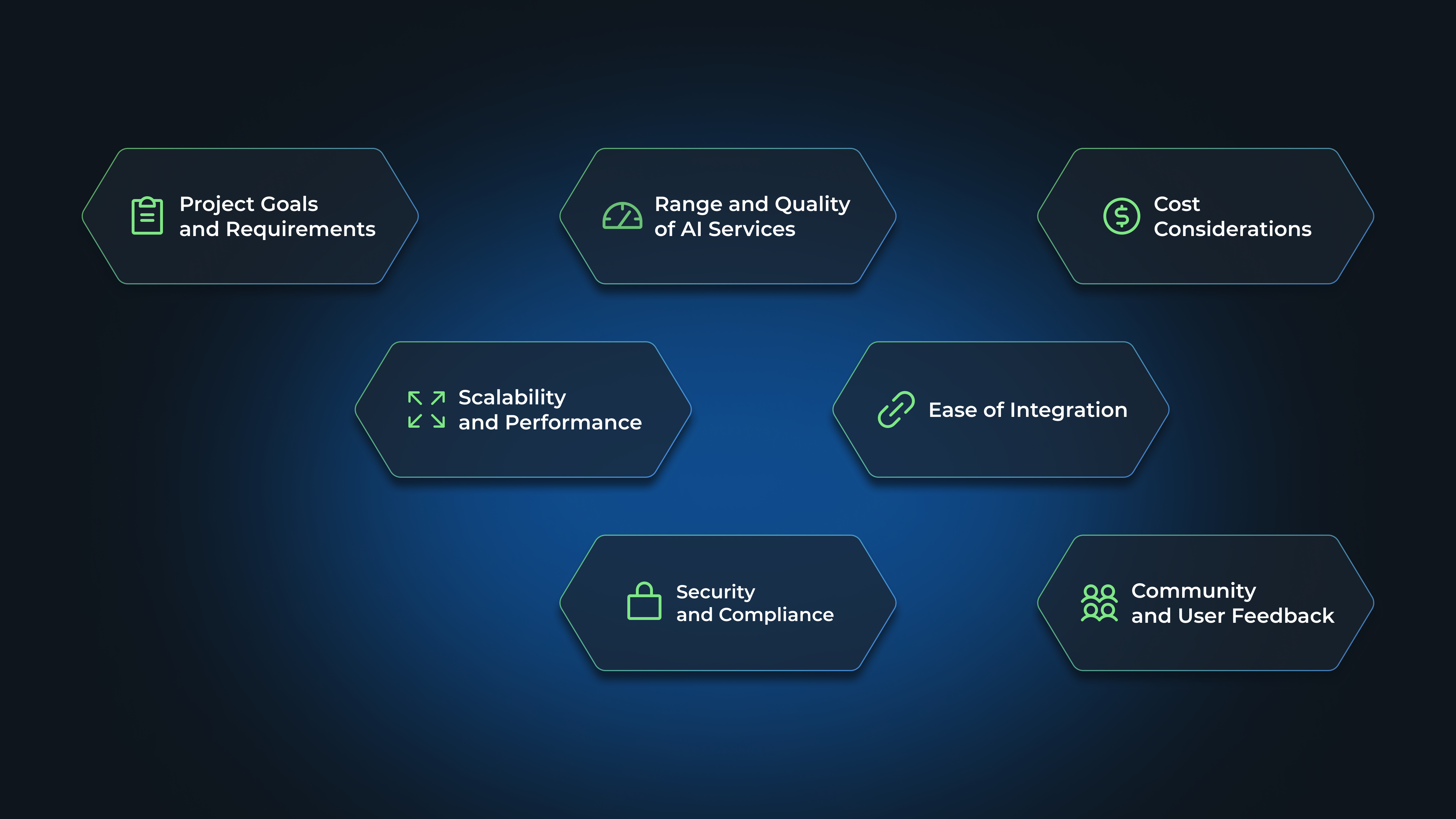 Project Goals and Requirements, Range and Quality of AI Services, Cost Considerations, Scalability and Performance, Ease of Integration, Security and Compliance, Community and User Feedback
