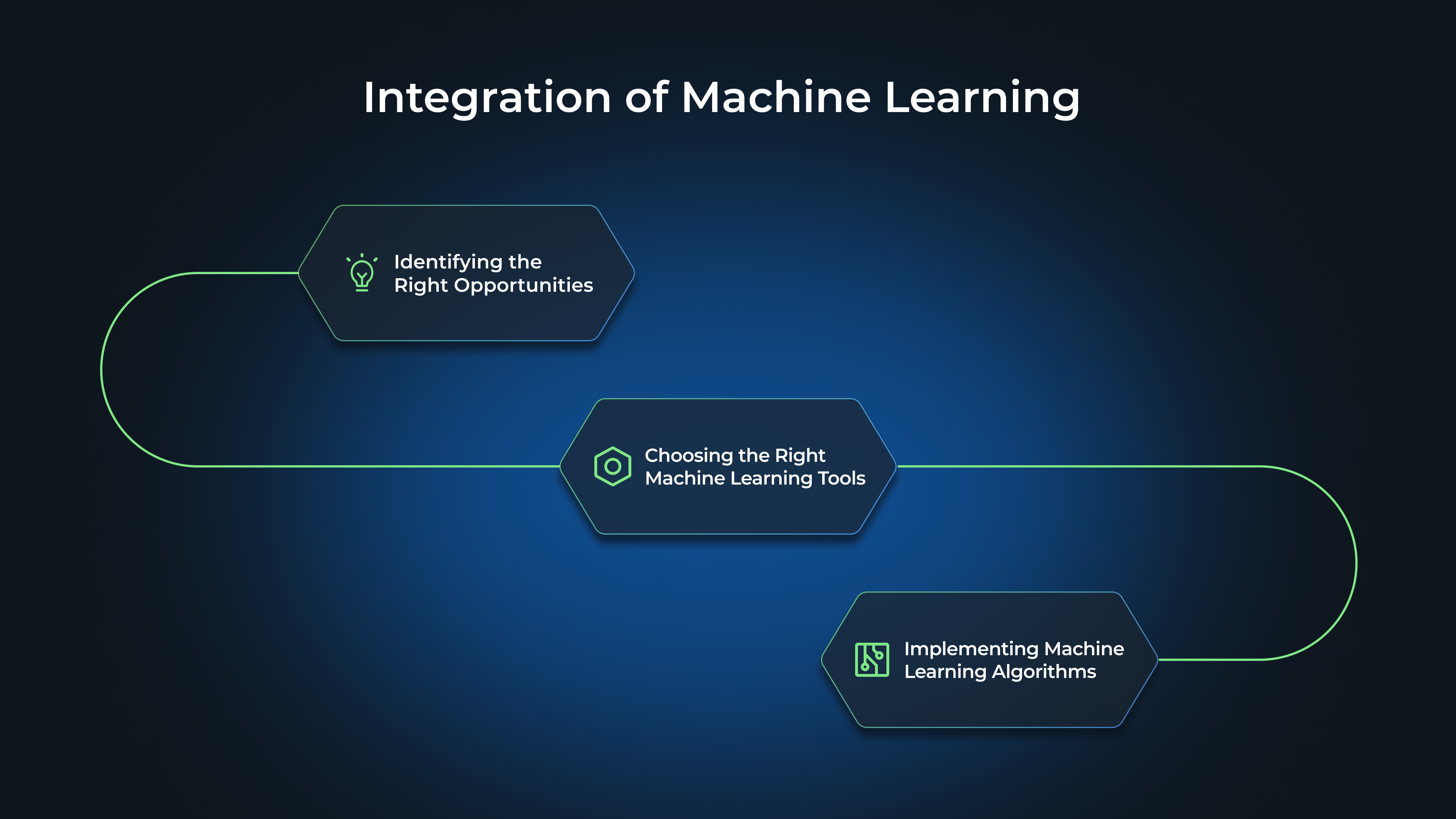 Integration of Machine Learning: Identifying the Right Opportunities, Choosing the Right Machine Learning Tools, Implementing Machine Learning Algorithms
