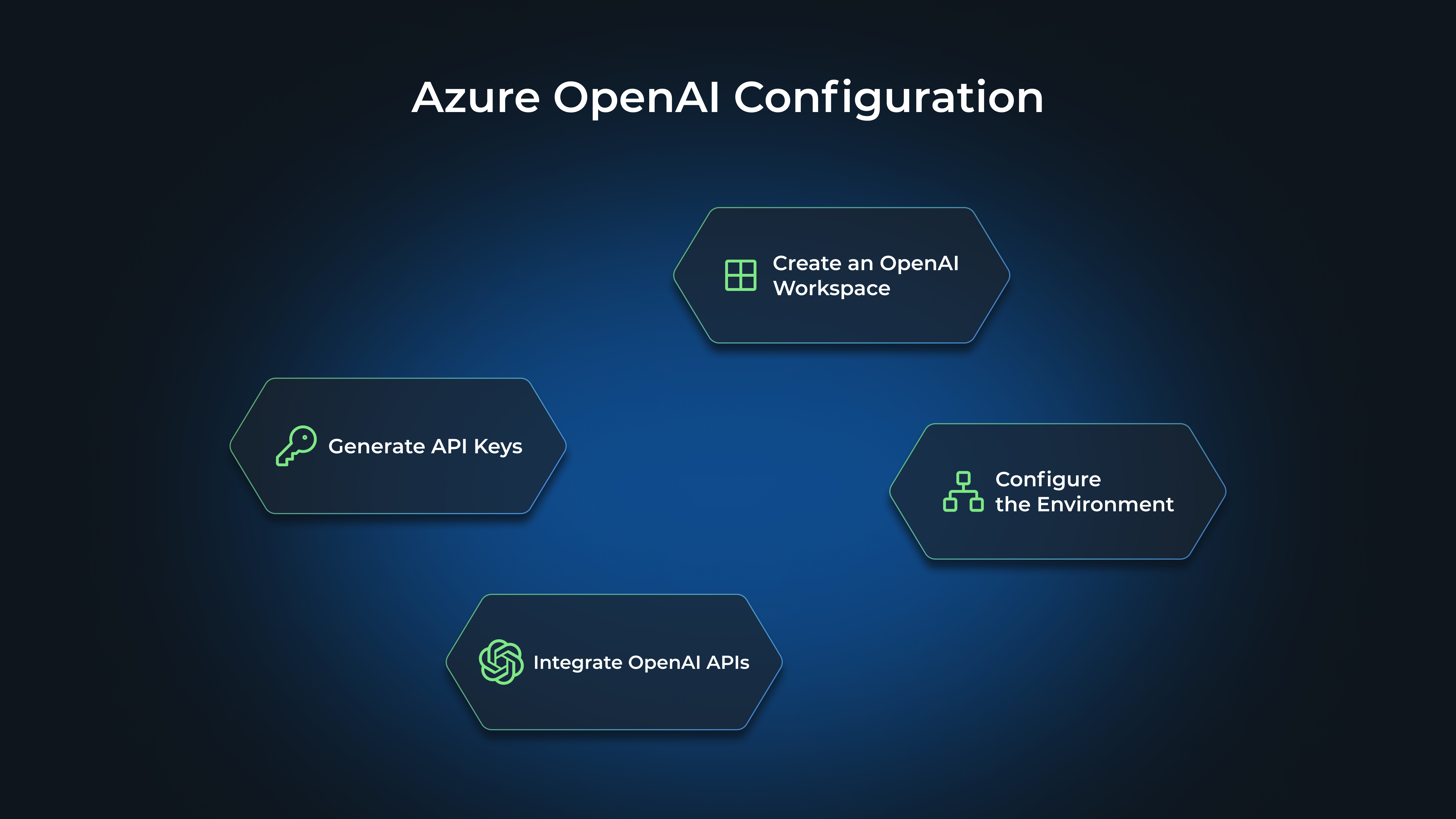 Azure OpenAI Configuration: Create an OpenAI Workspace, Generate API Keys, Configure the Environment, Integrate OpenAI APIs 
