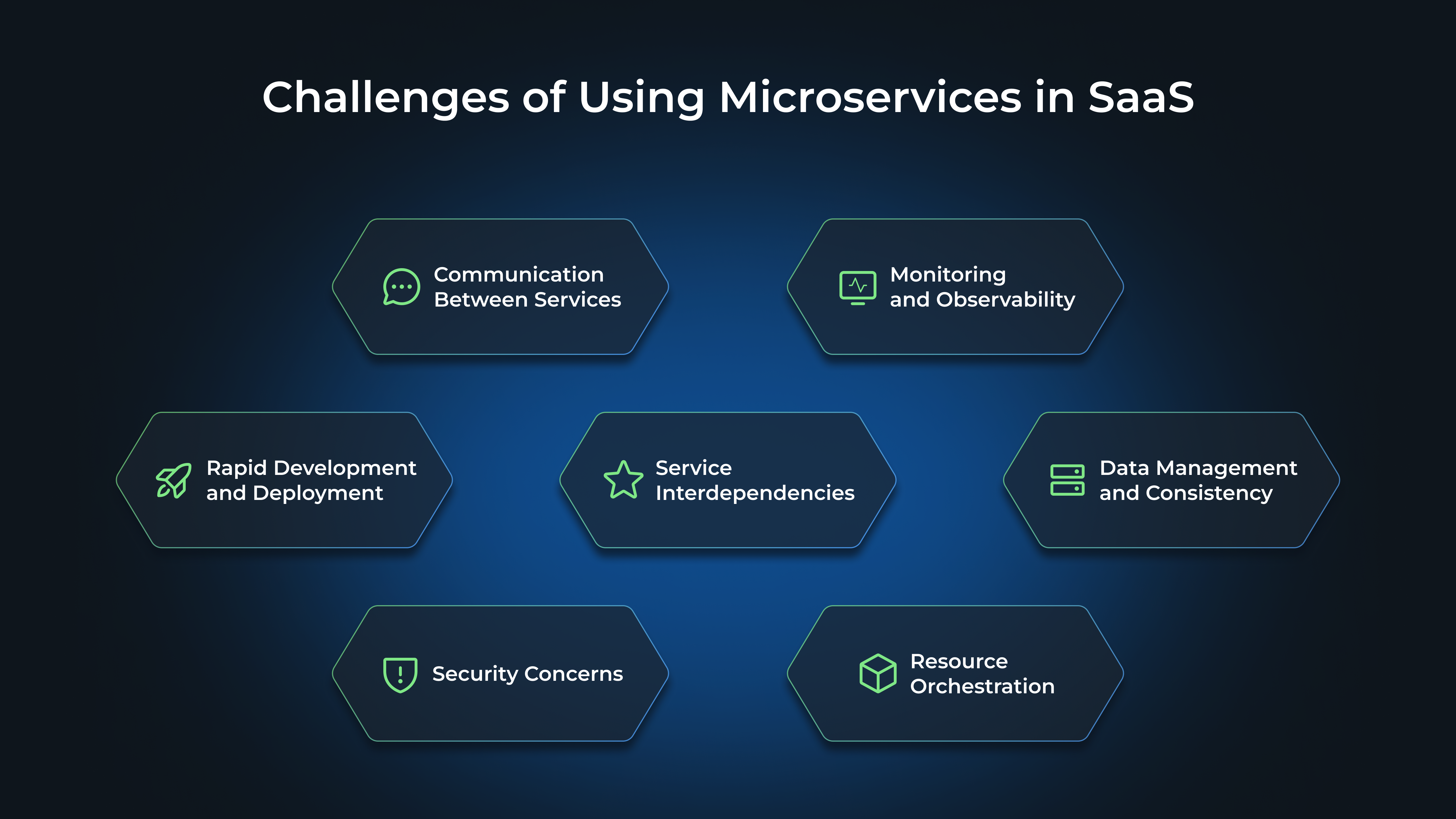 Challenges of Using Microservices in SaaS: Communication Between Services, Monitoring and Observability, Rapid Development and Deployment, Service Interdependencies, Data Management and Consistency, Security Concerns, Resource Orchestration

