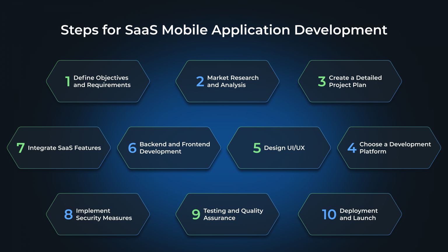 How To Build A Saas Mobile App Wesoftyou How To Build A Saas Mobile App Wesoftyou
