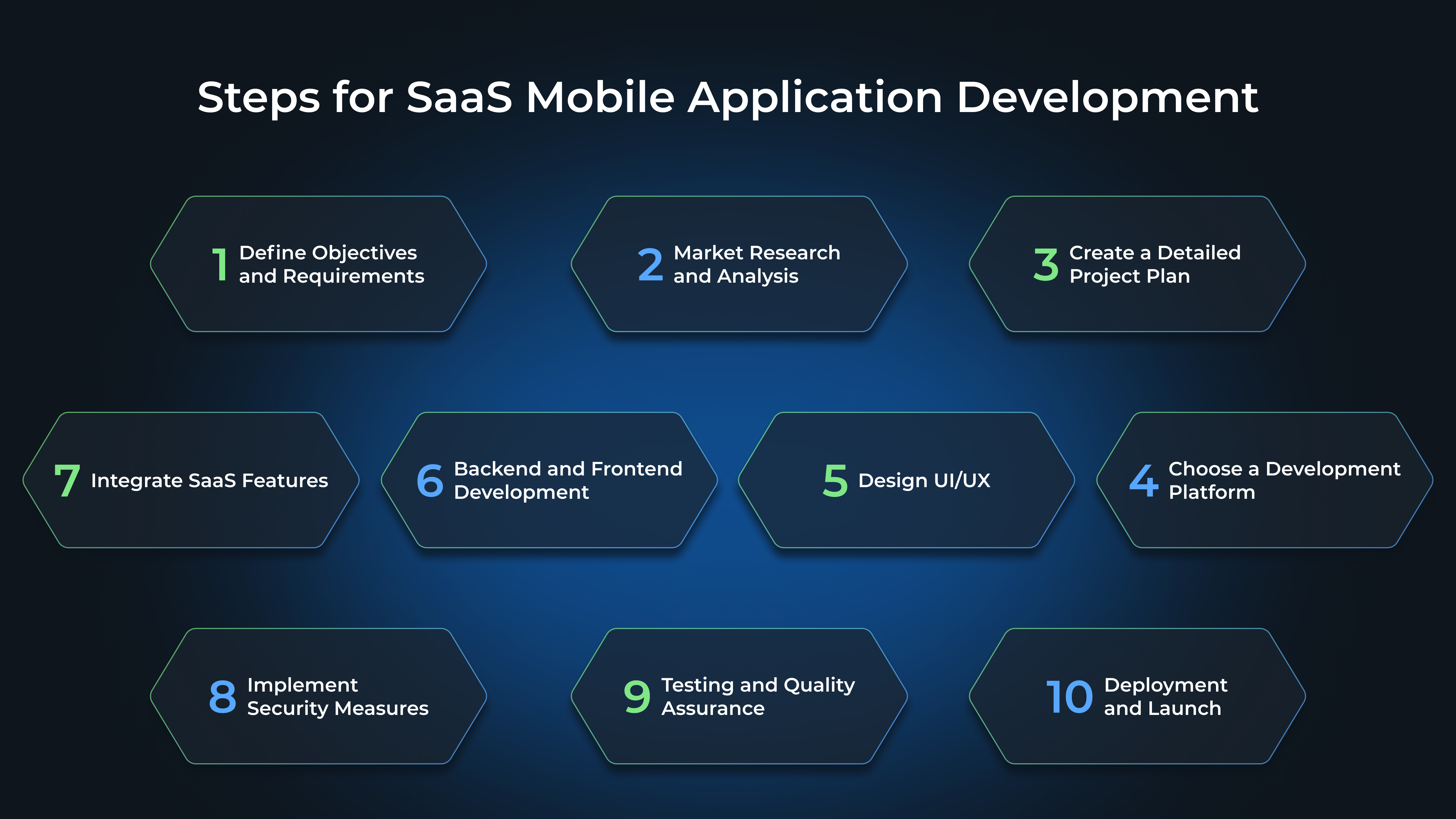 Steps for SaaS Mobile Application Development: Define Objectives and Requirements, Market Research and Analysis, Create a Detailed Project Plan, Choose a Development Platform, Design UI/UX, Backend and Frontend Development, Integrate SaaS Features, Implement Security Measures, Testing and Quality Assurance, Deployment and Launch
